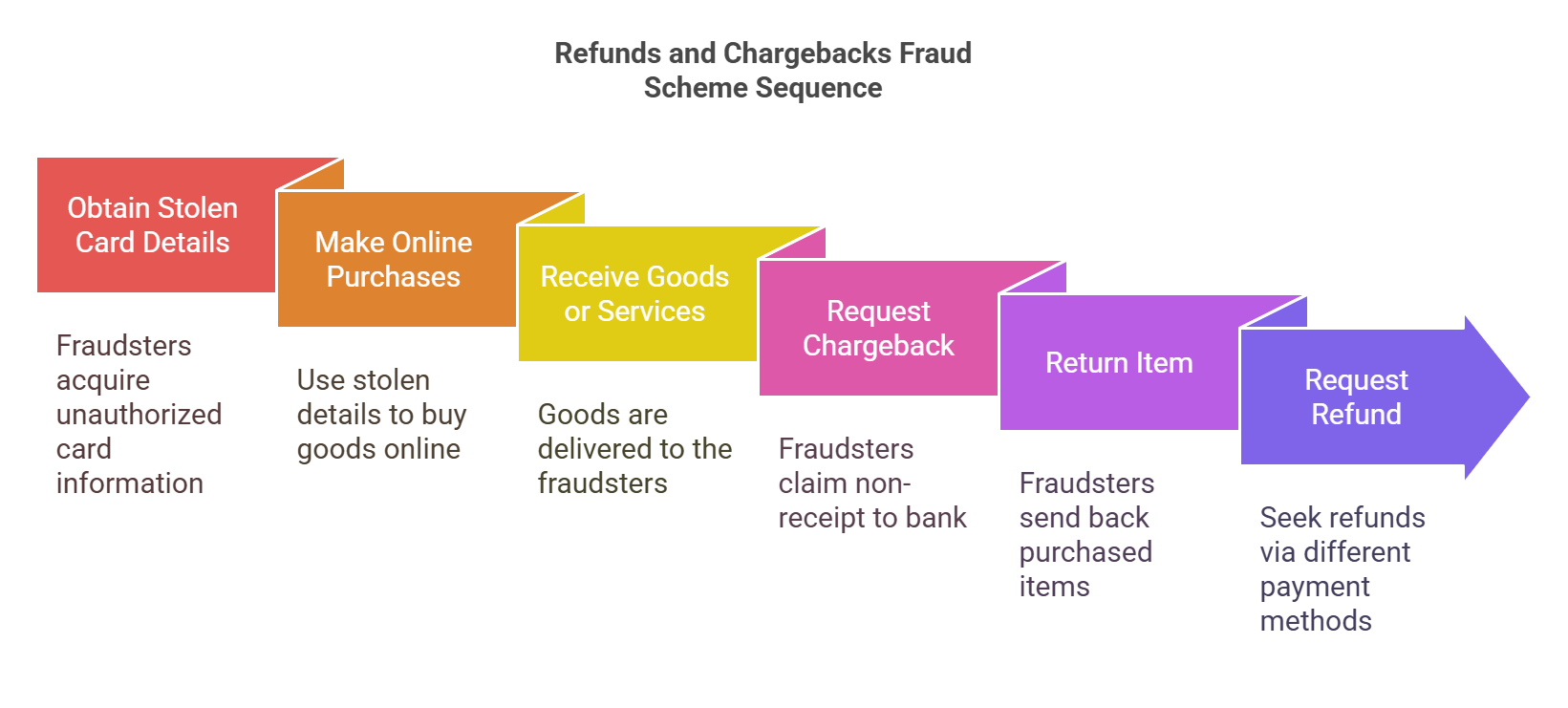 Chargeback Fraud Scheme