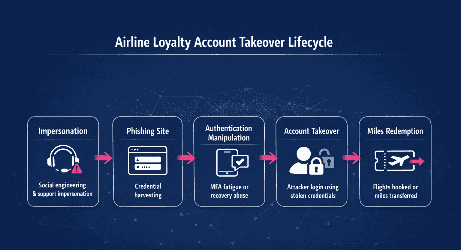 Diagram illustrating the Scattered Spider airline loyalty account takeover lifecycle, from impersonation and phishing credential harvesting to account takeover and frequent flyer miles redemption.